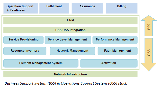OSS/BSS Architecture